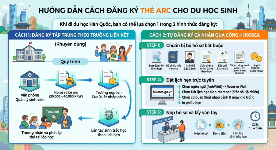 Hướng Dẫn Cách Làm Thẻ Căn Cước ARC Hàn Quốc Cho Du Học Sinh