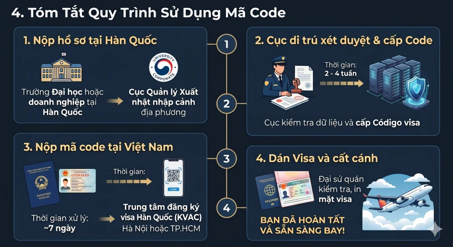 Mã Code Visa Hàn Quốc Là Gì? Thông Tin Du Học Hàn Quốc Cần Biết